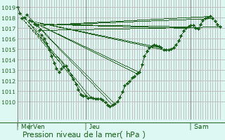 Graphe de la pression atmosphrique prvue pour Champagne-sur-Loue