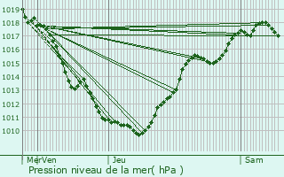 Graphe de la pression atmosphrique prvue pour Villersrine