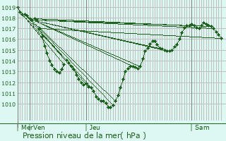 Graphe de la pression atmosphrique prvue pour Montseveroux