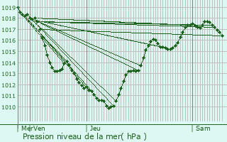Graphe de la pression atmosphrique prvue pour Saint-Fons