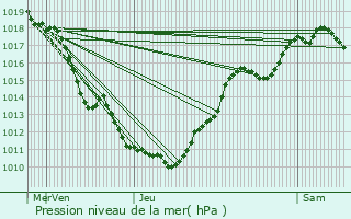 Graphe de la pression atmosphrique prvue pour Mallerey