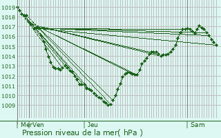 Graphe de la pression atmosphrique prvue pour Gaillard
