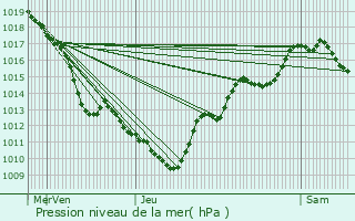 Graphe de la pression atmosphrique prvue pour Brnaz