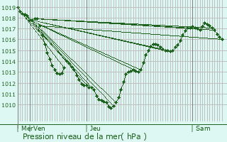 Graphe de la pression atmosphrique prvue pour Saint-Savin