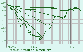 Graphe de la pression atmosphrique prvue pour Mzriat
