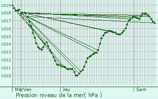Graphe de la pression atmosphrique prvue pour Vria
