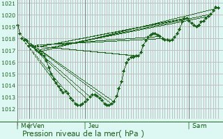 Graphe de la pression atmosphrique prvue pour Frdill