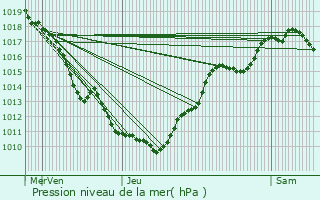 Graphe de la pression atmosphrique prvue pour Monnet-la-Ville