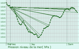 Graphe de la pression atmosphrique prvue pour Chambria