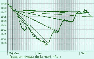 Graphe de la pression atmosphrique prvue pour Giron