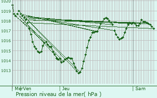 Graphe de la pression atmosphrique prvue pour Trbes