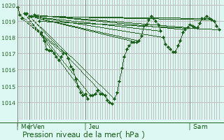 Graphe de la pression atmosphrique prvue pour Saint-Paul-de-Loubressac