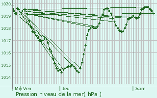 Graphe de la pression atmosphrique prvue pour Roquecor