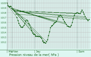Graphe de la pression atmosphrique prvue pour Saint-Martin-de-Lenne