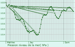 Graphe de la pression atmosphrique prvue pour Cazals