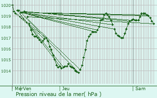 Graphe de la pression atmosphrique prvue pour Lalbenque