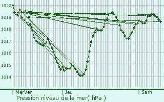 Graphe de la pression atmosphrique prvue pour Vaissac
