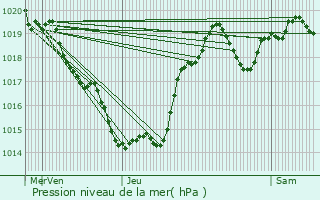 Graphe de la pression atmosphrique prvue pour Saint-Martin-le-Redon
