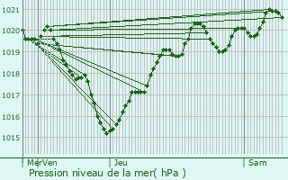 Graphe de la pression atmosphrique prvue pour Sanguinet