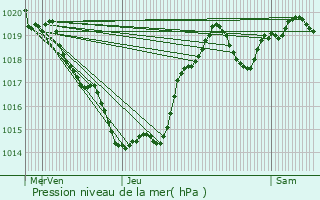 Graphe de la pression atmosphrique prvue pour Soulaures