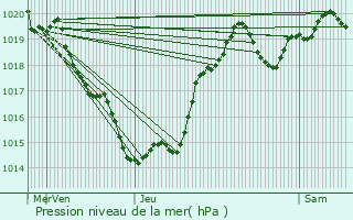 Graphe de la pression atmosphrique prvue pour Faurilles