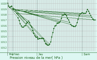 Graphe de la pression atmosphrique prvue pour Rodelle