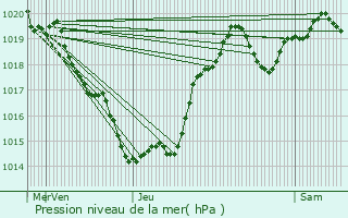 Graphe de la pression atmosphrique prvue pour Rampieux