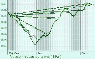 Graphe de la pression atmosphrique prvue pour Consac