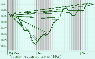 Graphe de la pression atmosphrique prvue pour Saint-Bonnet-sur-Gironde
