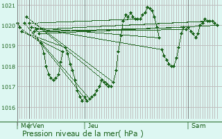Graphe de la pression atmosphrique prvue pour Glos