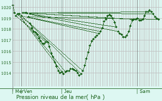 Graphe de la pression atmosphrique prvue pour Groljac