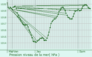 Graphe de la pression atmosphrique prvue pour Montferrand-du-Prigord
