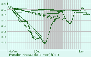Graphe de la pression atmosphrique prvue pour Saint-Saury