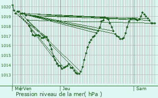 Graphe de la pression atmosphrique prvue pour Lacam-d