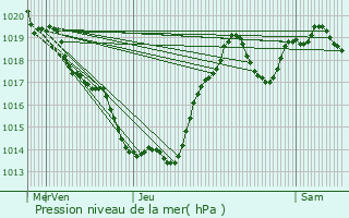 Graphe de la pression atmosphrique prvue pour Carennac
