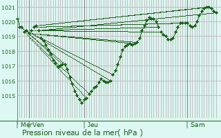 Graphe de la pression atmosphrique prvue pour Blanquefort