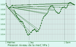 Graphe de la pression atmosphrique prvue pour Saint-Aquilin