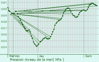 Graphe de la pression atmosphrique prvue pour Pouillac