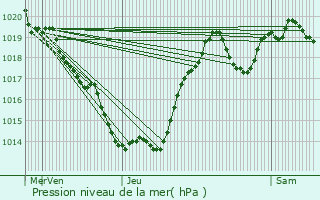 Graphe de la pression atmosphrique prvue pour Nadaillac