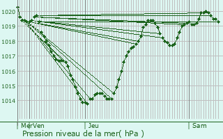 Graphe de la pression atmosphrique prvue pour Saint-Flix-de-Reillac-et-Mortemart