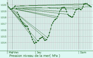 Graphe de la pression atmosphrique prvue pour Coursac