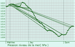 Graphe de la pression atmosphrique prvue pour Bceleuf