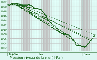 Graphe de la pression atmosphrique prvue pour Palluel