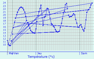 Graphique des tempratures prvues pour Saint-Just-Malmont