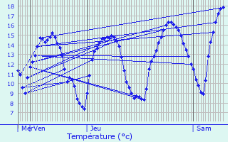 Graphique des tempratures prvues pour Mecher-lez-Clervaux