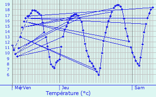 Graphique des tempratures prvues pour Beynes