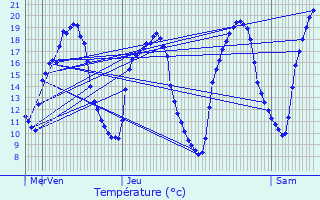 Graphique des tempratures prvues pour Colligny