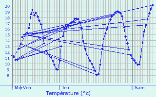 Graphique des tempratures prvues pour Monneren