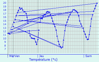 Graphique des tempratures prvues pour Thillen