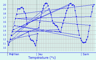 Graphique des tempratures prvues pour Berchem-Sainte-Agathe